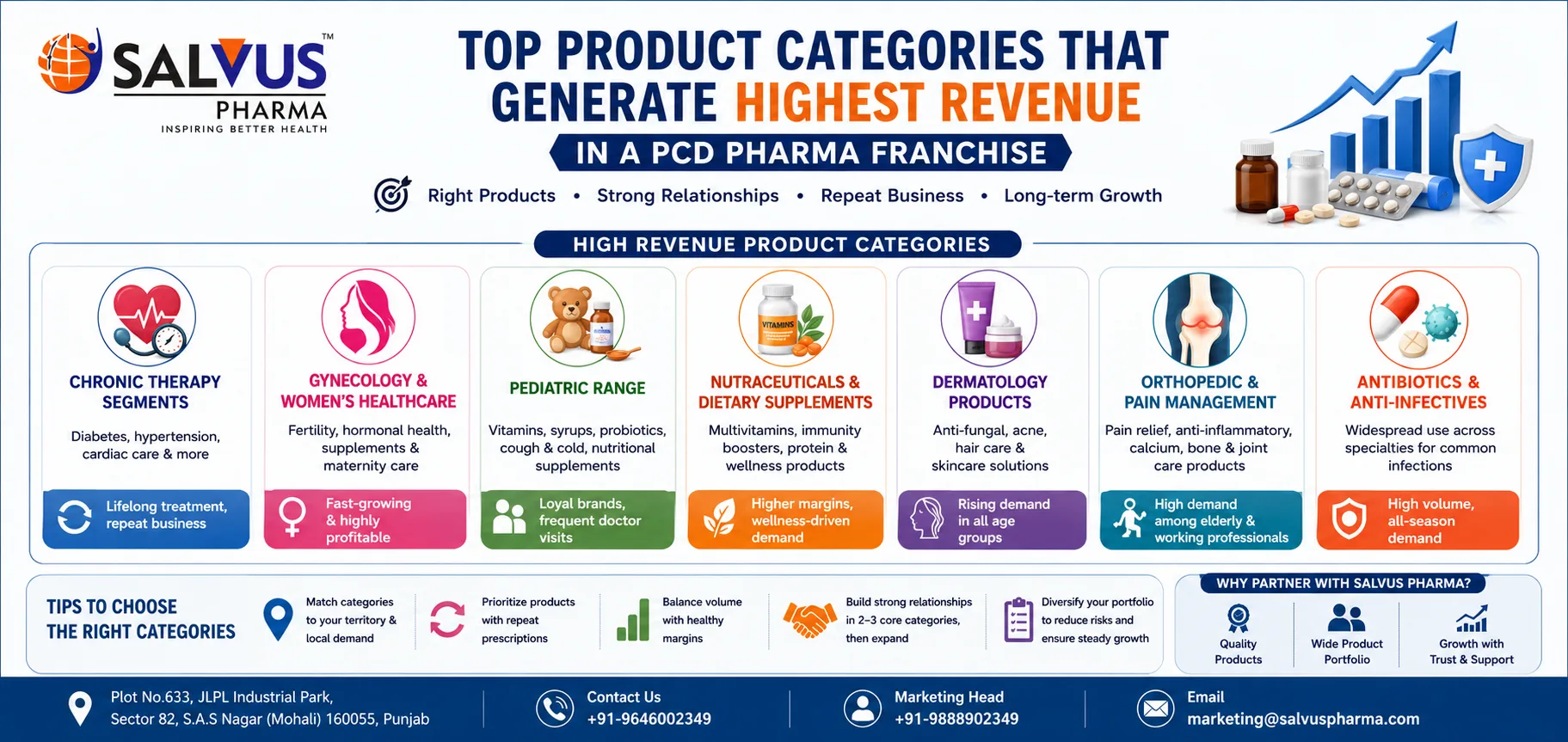 Which Product Categories Generate the Highest Revenue in a PCD Pharma Franchise